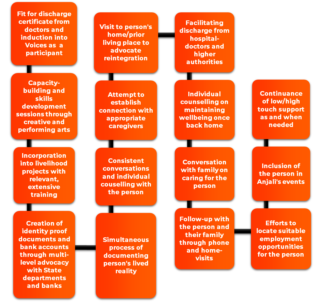 Flow chart on social inclusion